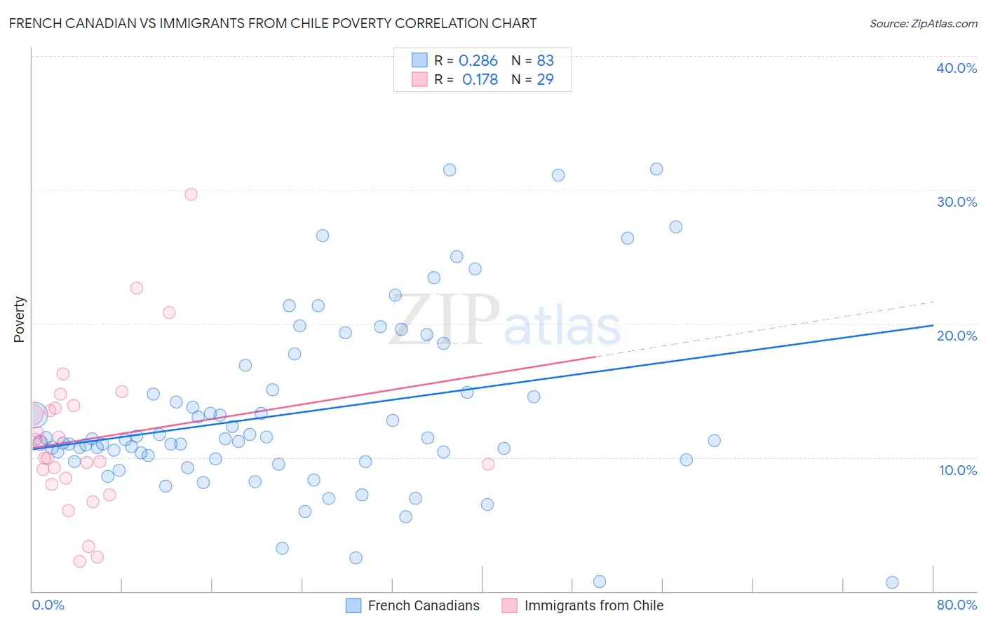 French Canadian vs Immigrants from Chile Poverty