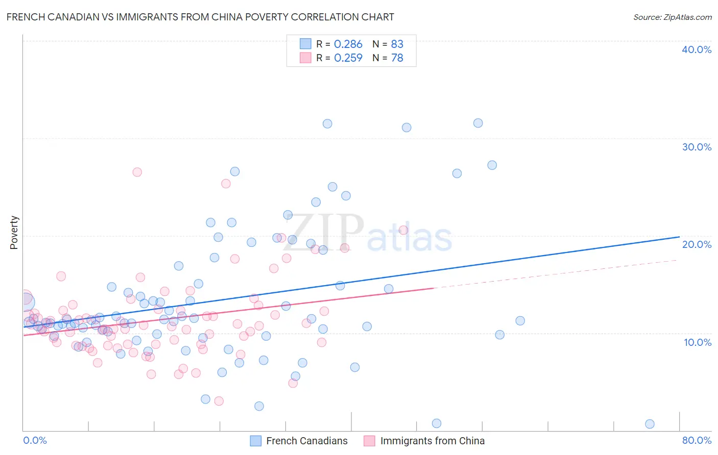 French Canadian vs Immigrants from China Poverty