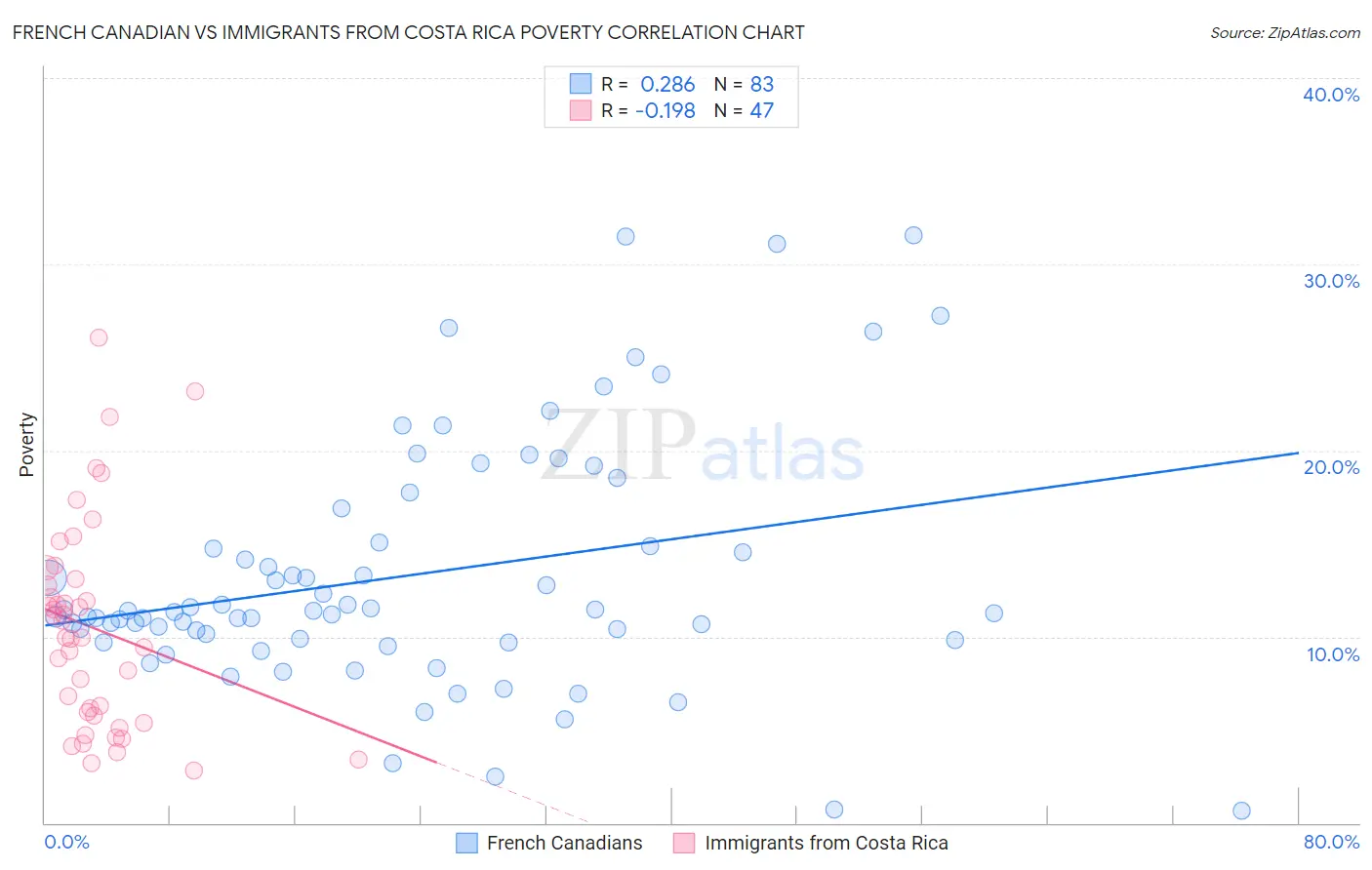 French Canadian vs Immigrants from Costa Rica Poverty