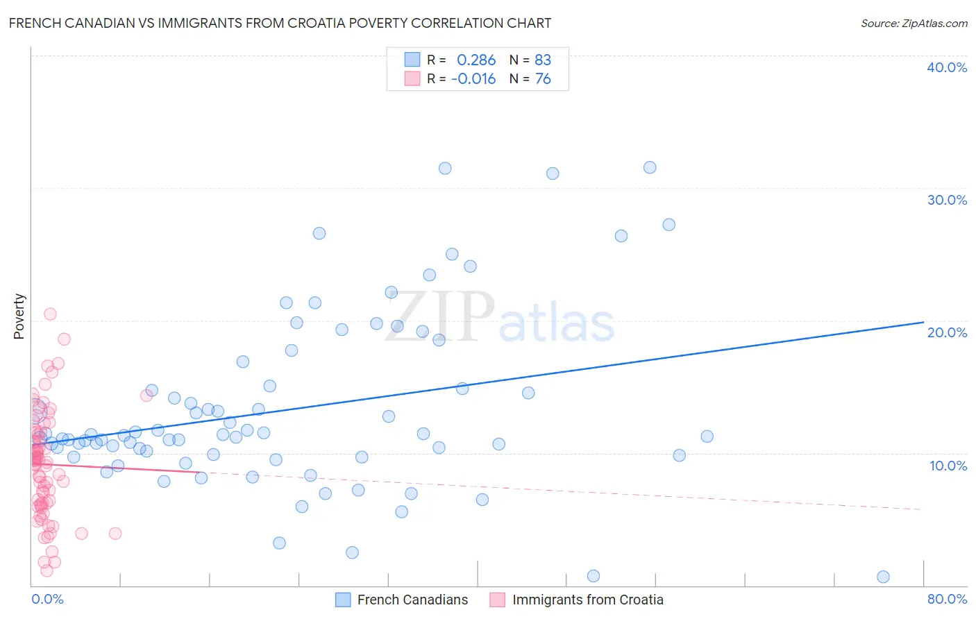 French Canadian vs Immigrants from Croatia Poverty