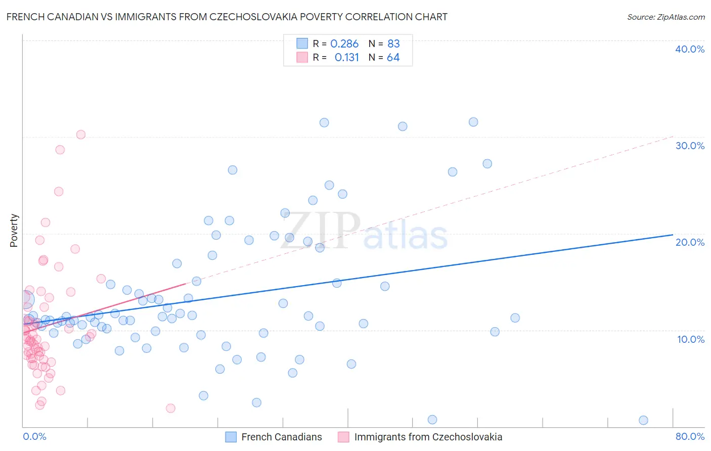 French Canadian vs Immigrants from Czechoslovakia Poverty