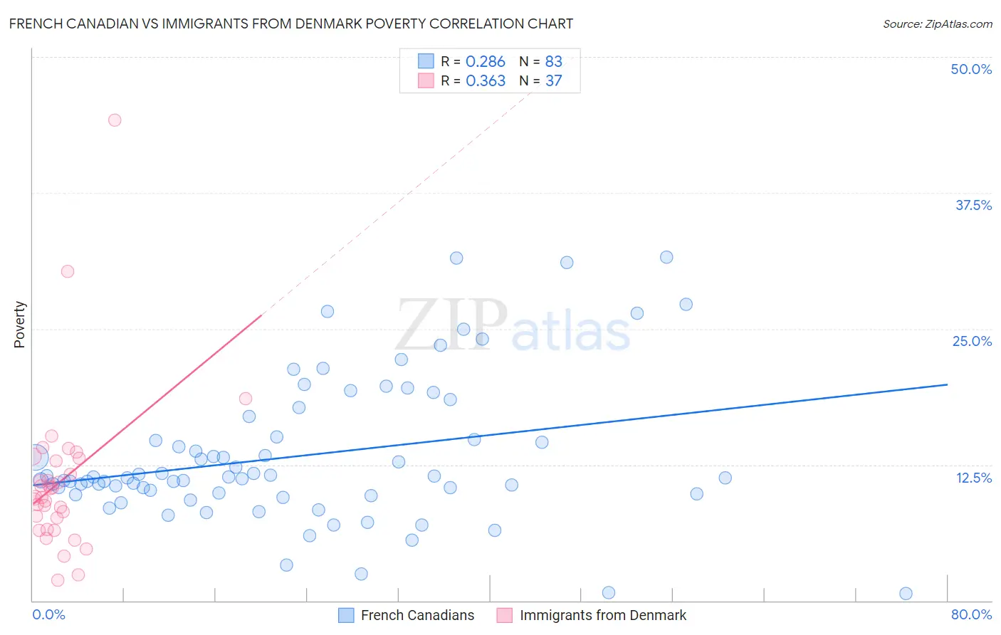 French Canadian vs Immigrants from Denmark Poverty