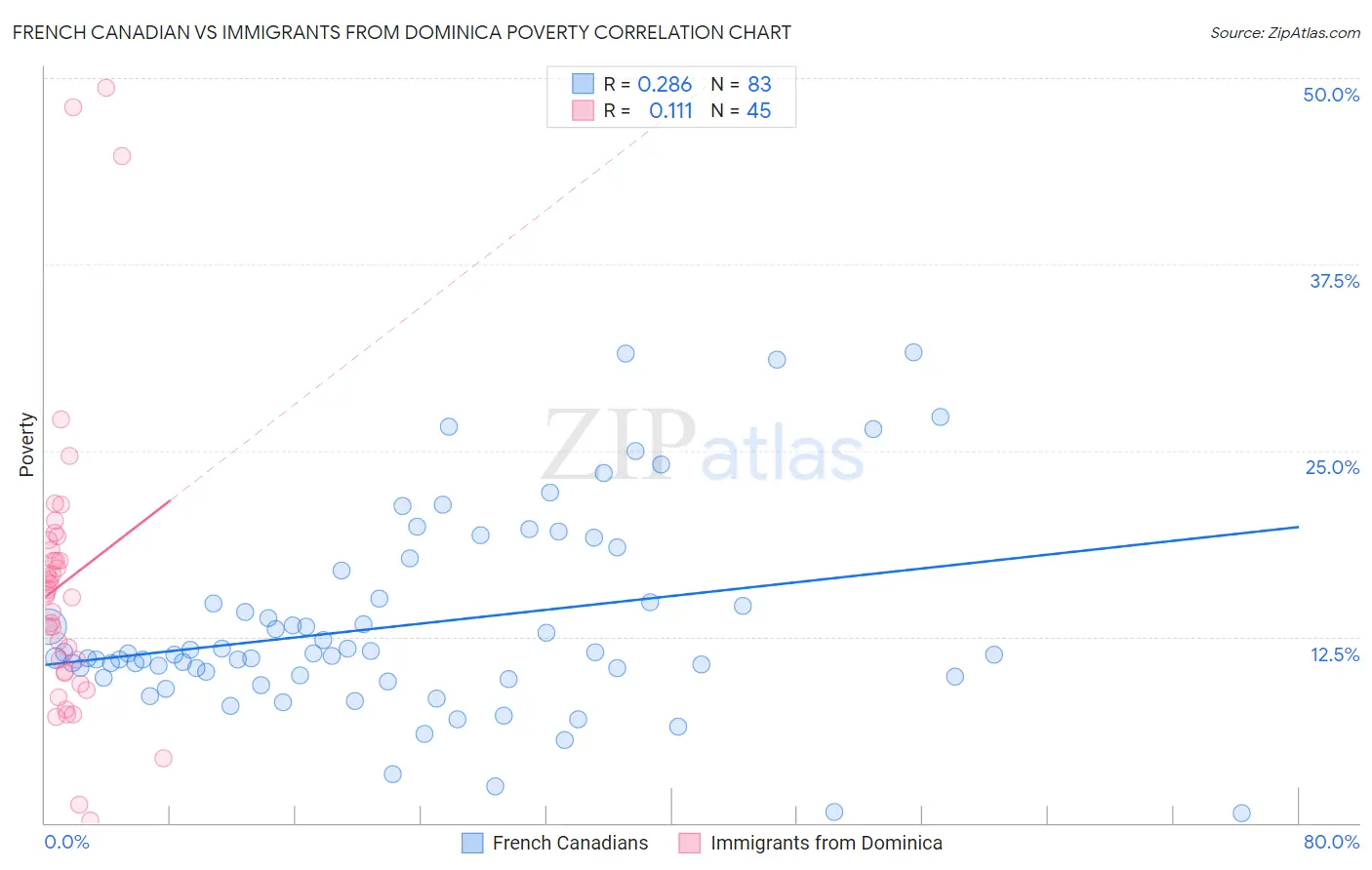 French Canadian vs Immigrants from Dominica Poverty