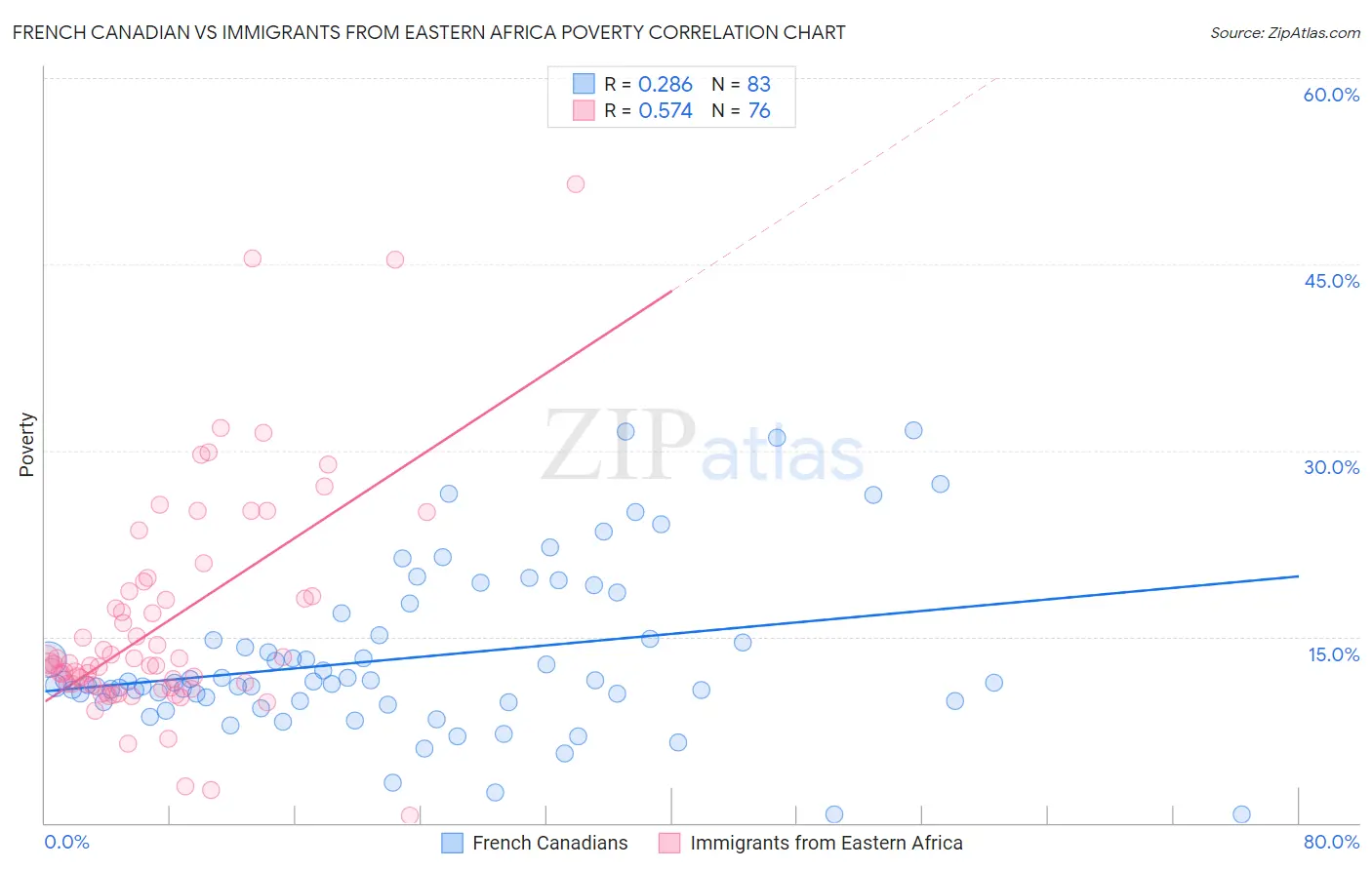 French Canadian vs Immigrants from Eastern Africa Poverty