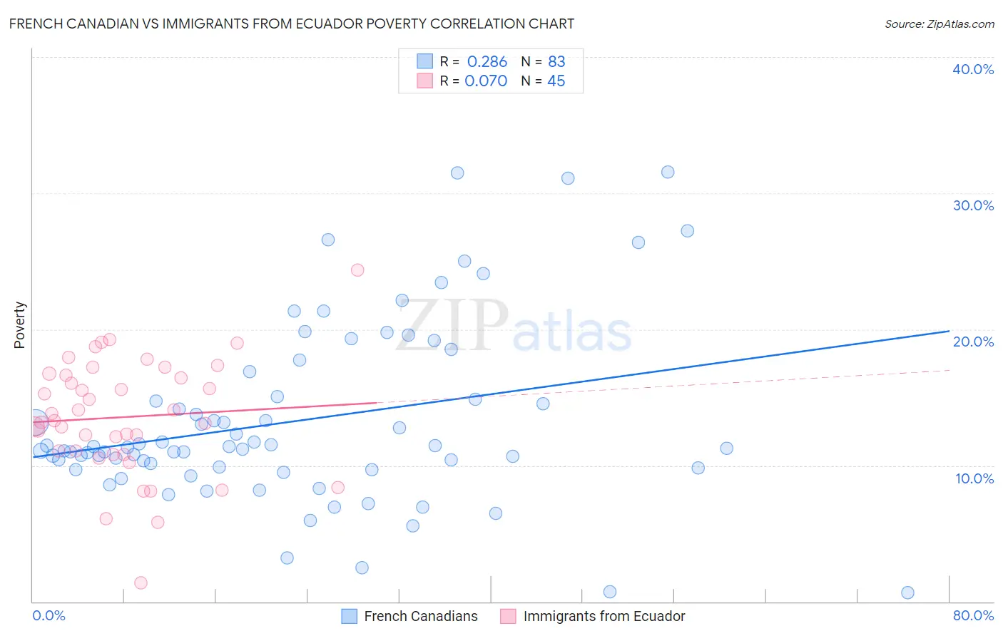 French Canadian vs Immigrants from Ecuador Poverty