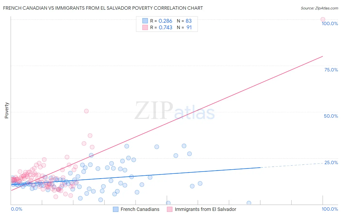 French Canadian vs Immigrants from El Salvador Poverty