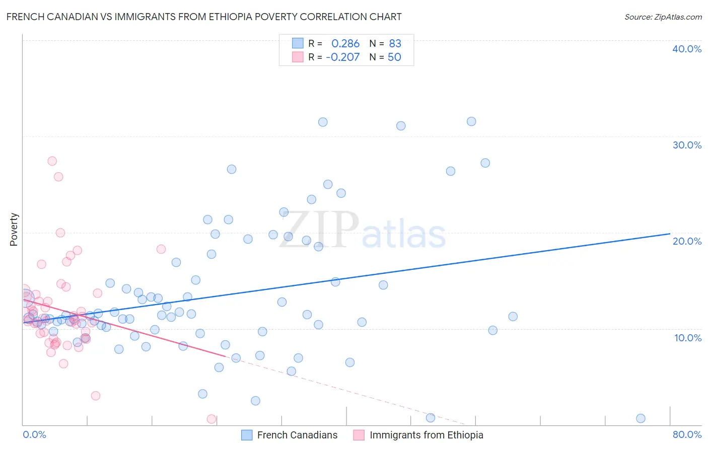 French Canadian vs Immigrants from Ethiopia Poverty