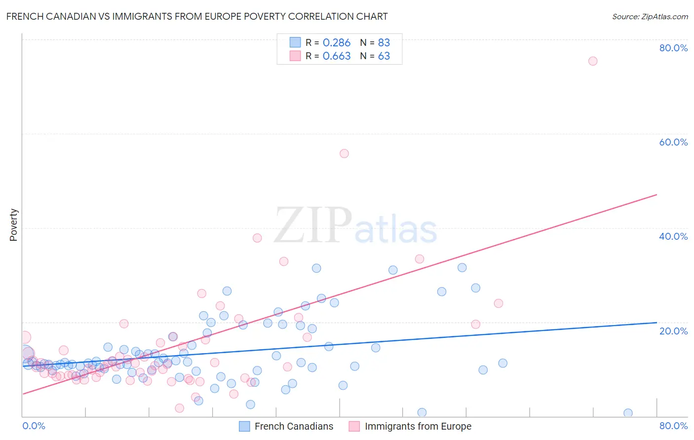 French Canadian vs Immigrants from Europe Poverty