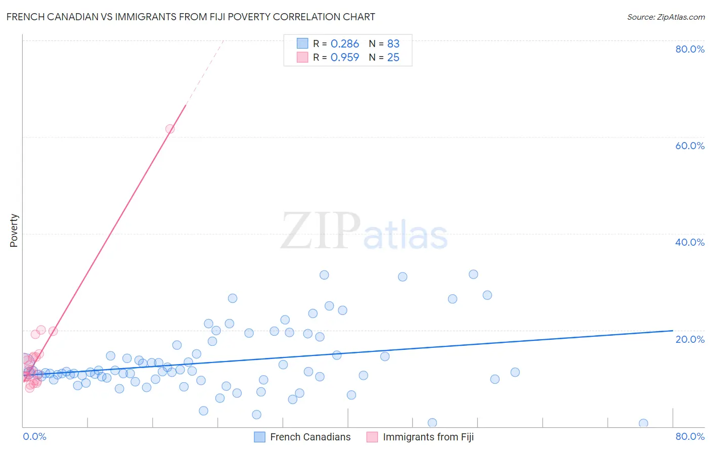 French Canadian vs Immigrants from Fiji Poverty