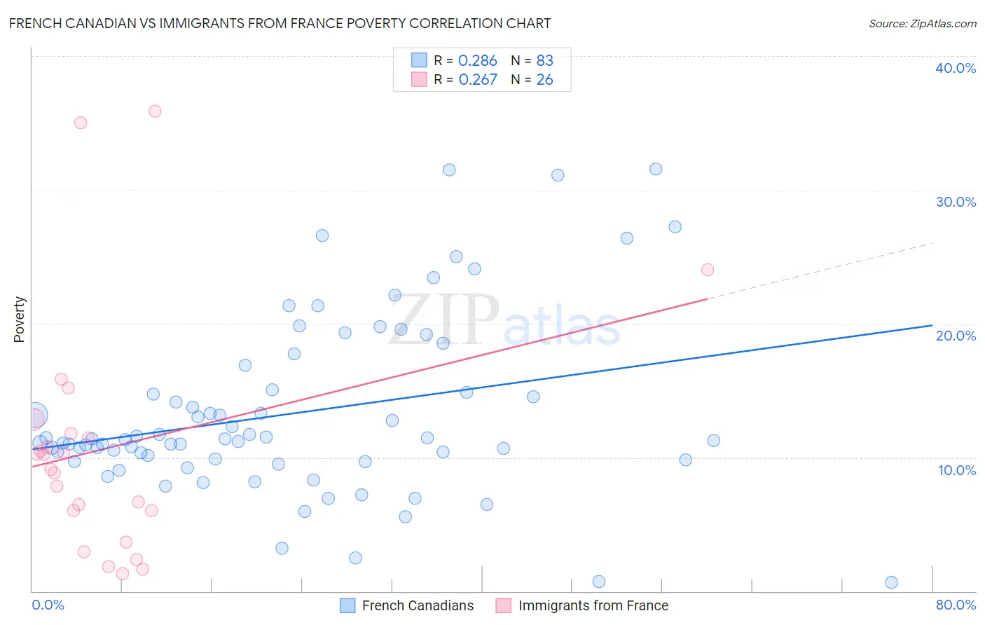 French Canadian vs Immigrants from France Poverty