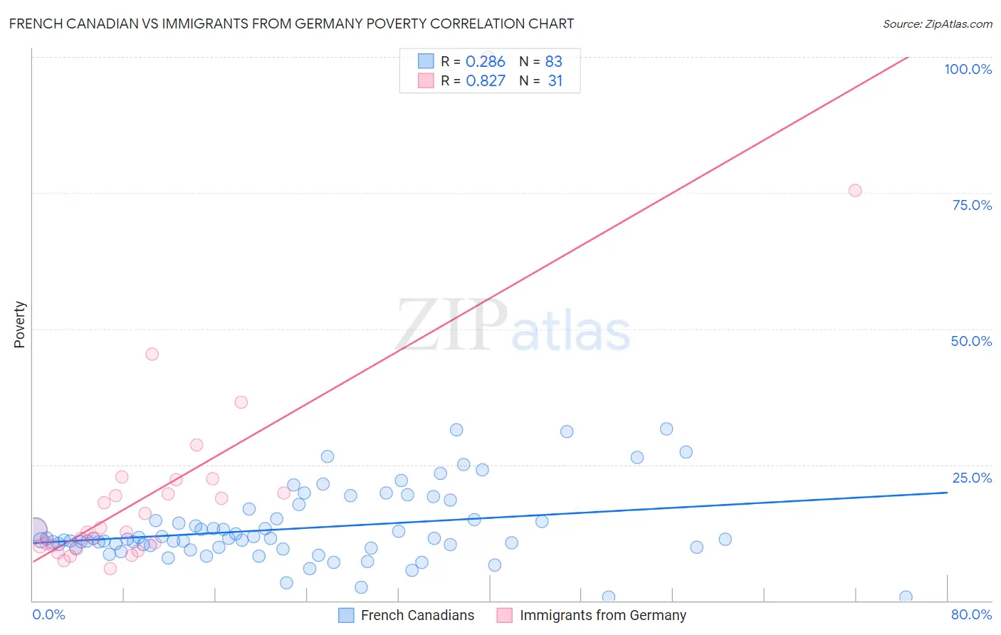 French Canadian vs Immigrants from Germany Poverty