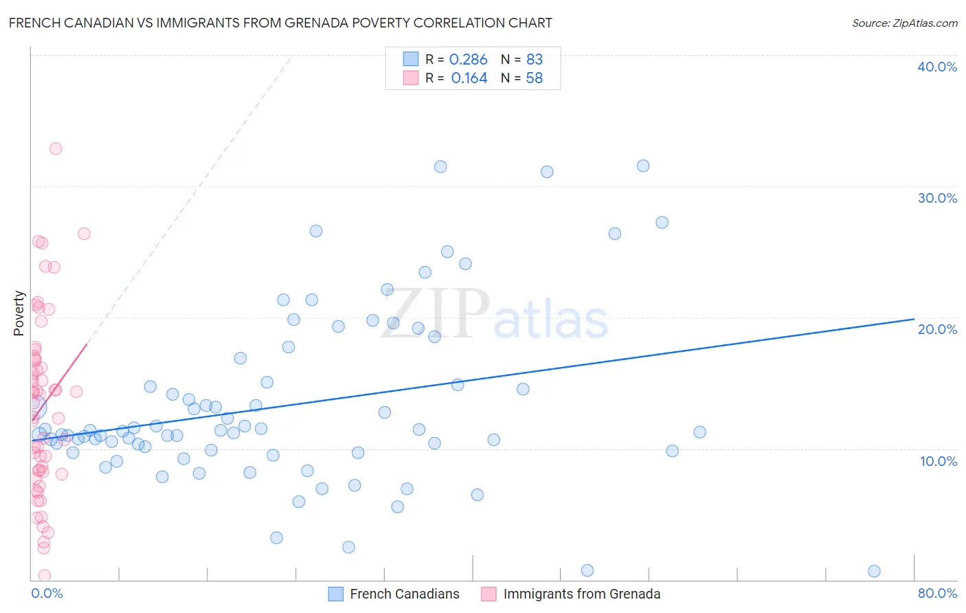 French Canadian vs Immigrants from Grenada Poverty