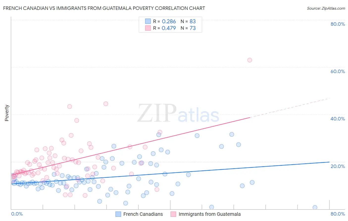 French Canadian vs Immigrants from Guatemala Poverty