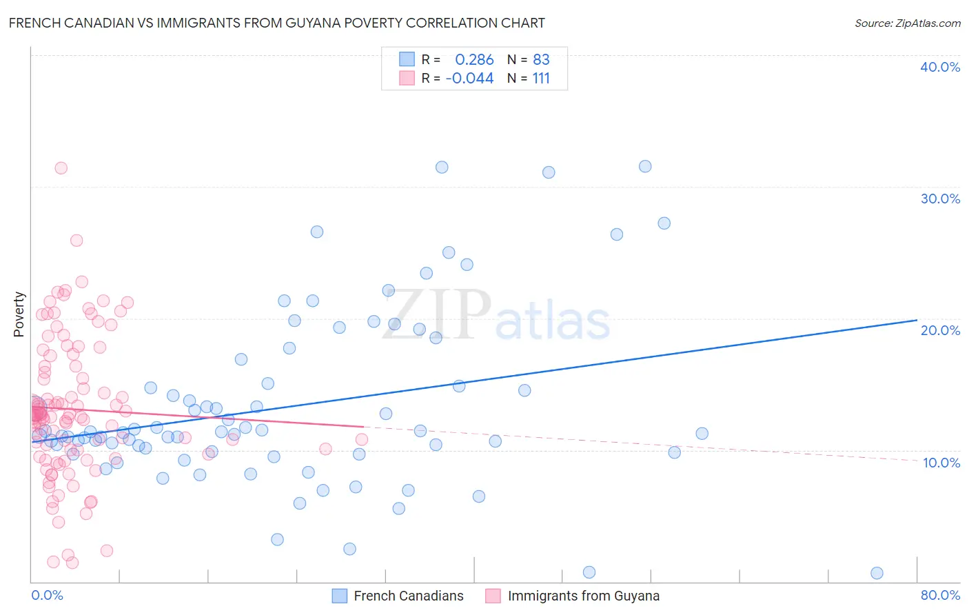 French Canadian vs Immigrants from Guyana Poverty