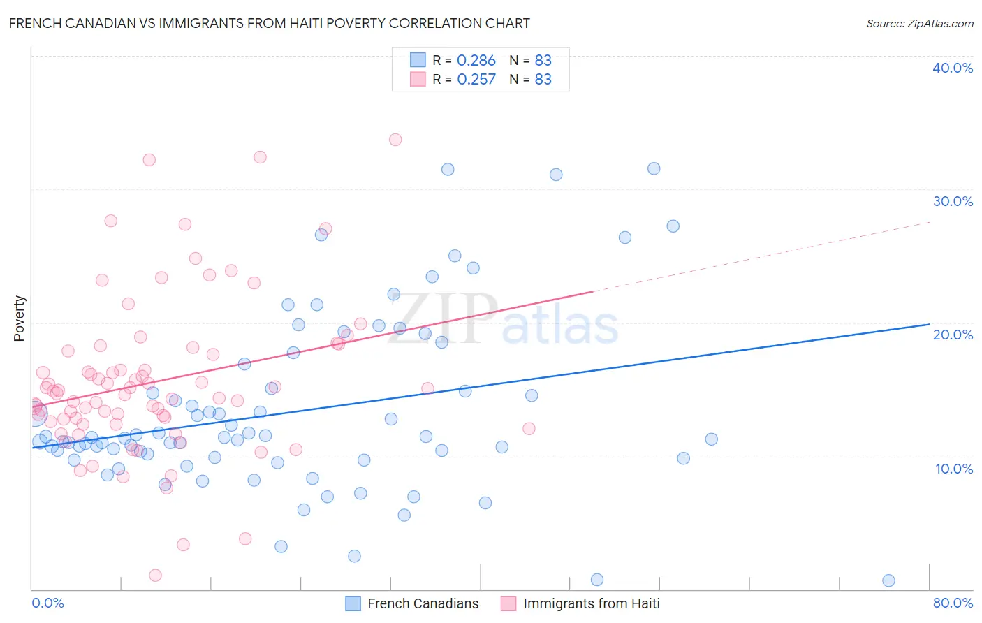 French Canadian vs Immigrants from Haiti Poverty