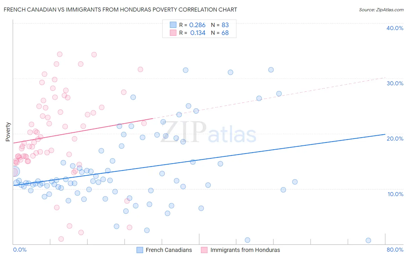 French Canadian vs Immigrants from Honduras Poverty