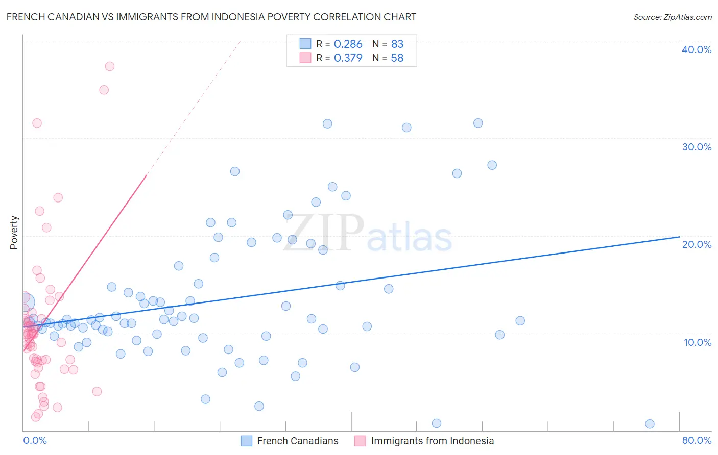 French Canadian vs Immigrants from Indonesia Poverty