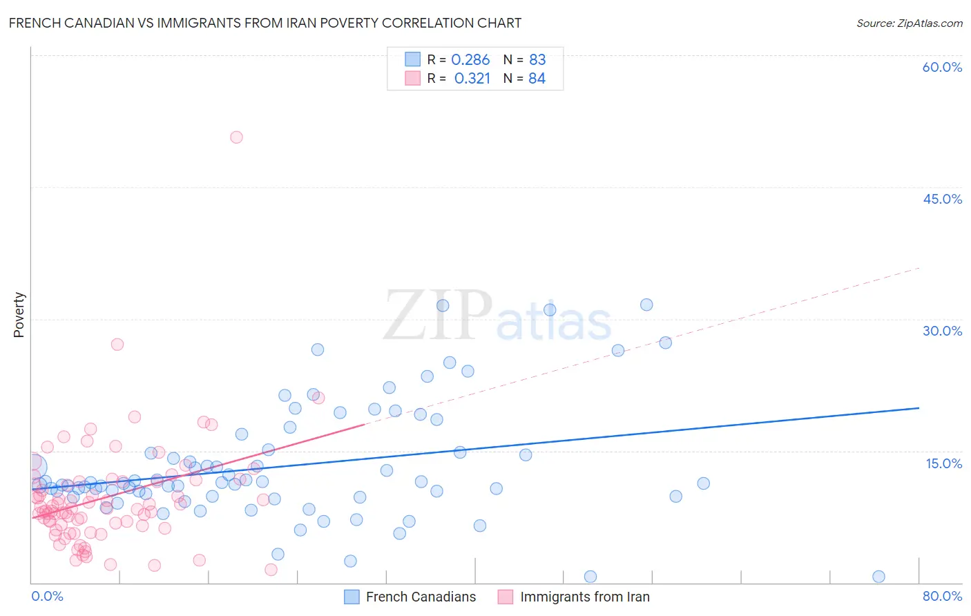 French Canadian vs Immigrants from Iran Poverty