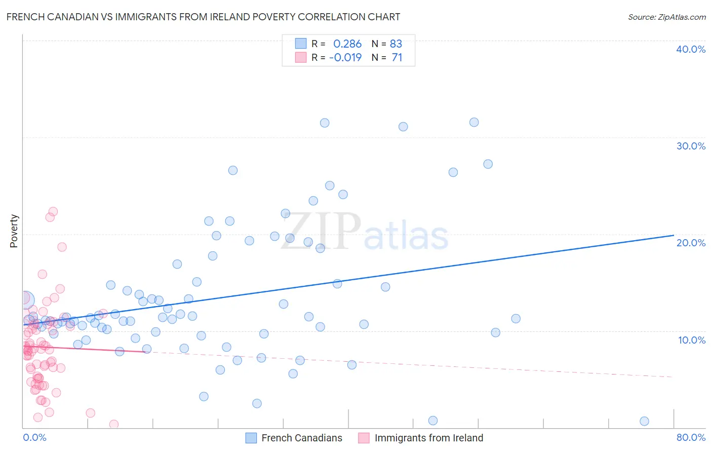 French Canadian vs Immigrants from Ireland Poverty