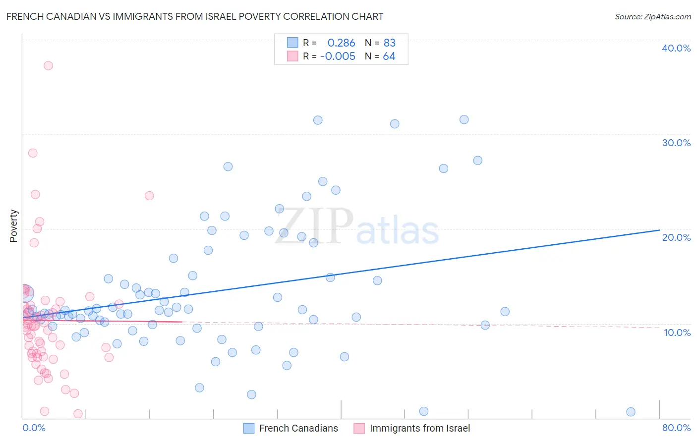 French Canadian vs Immigrants from Israel Poverty