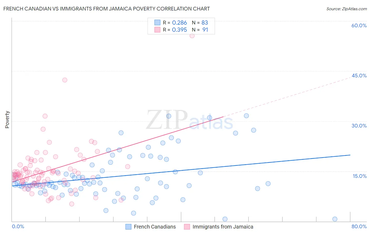 French Canadian vs Immigrants from Jamaica Poverty