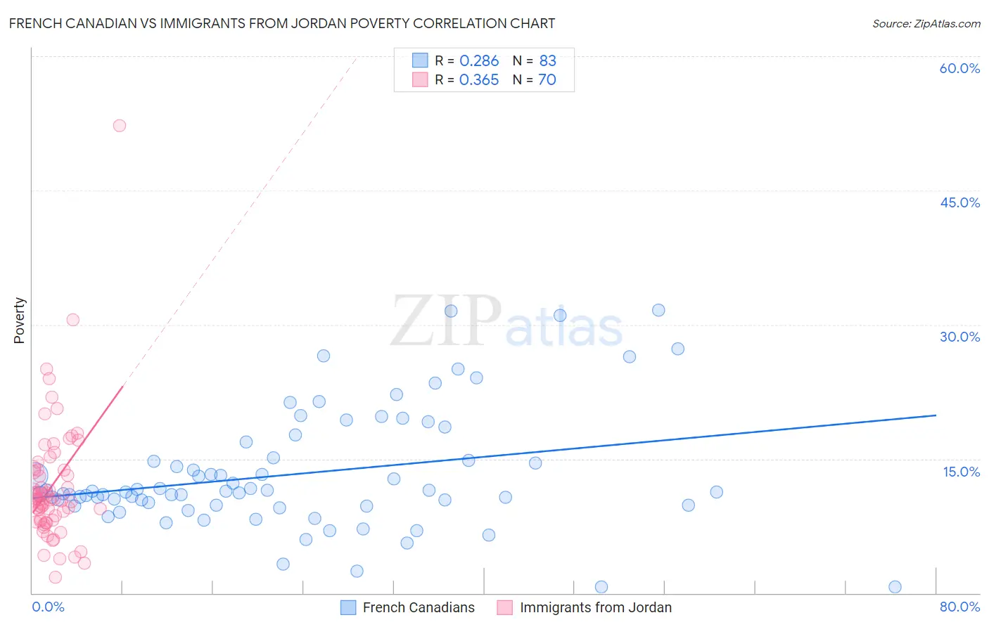 French Canadian vs Immigrants from Jordan Poverty