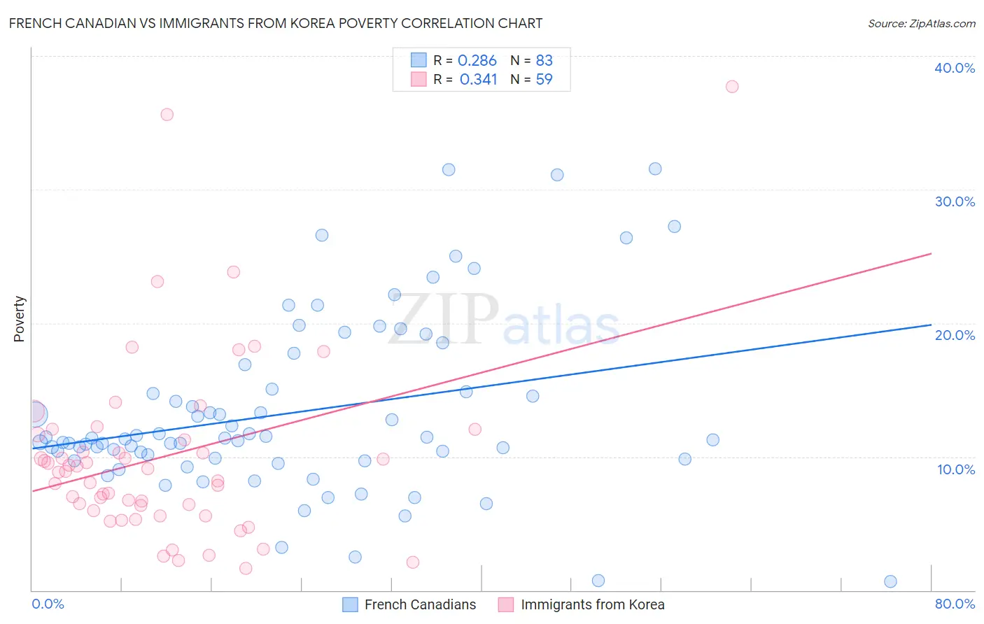 French Canadian vs Immigrants from Korea Poverty