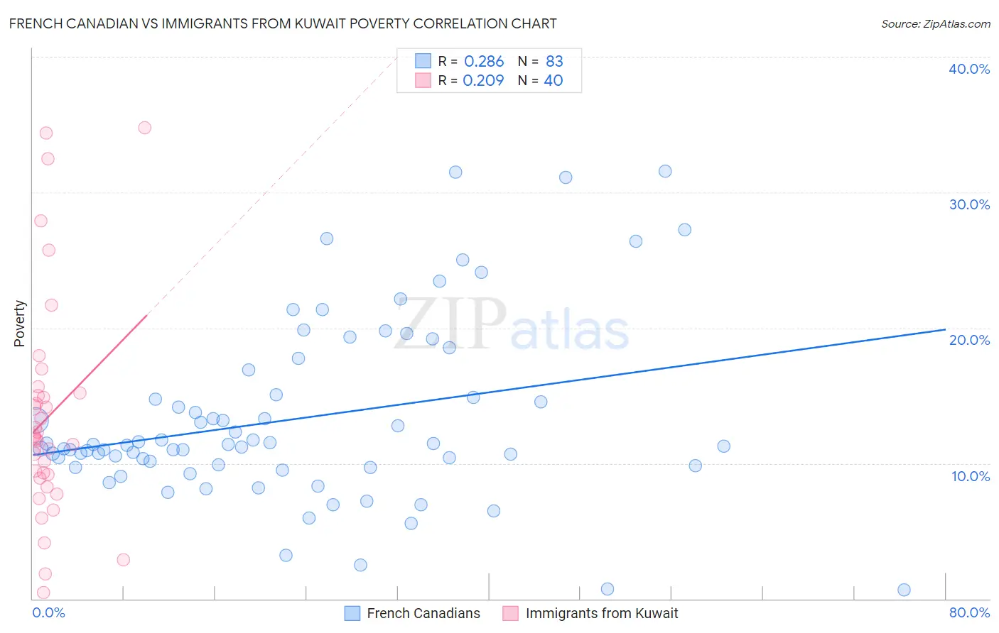 French Canadian vs Immigrants from Kuwait Poverty