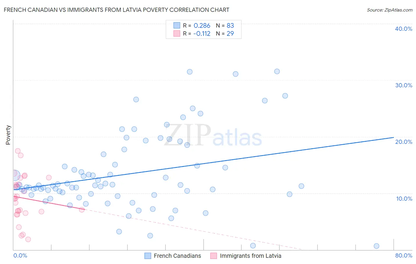 French Canadian vs Immigrants from Latvia Poverty