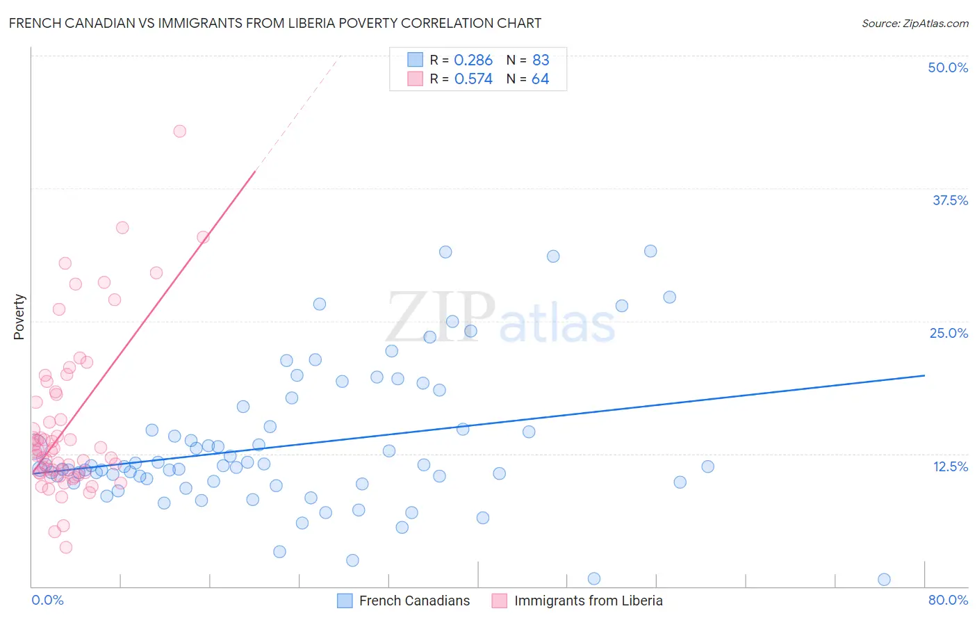 French Canadian vs Immigrants from Liberia Poverty