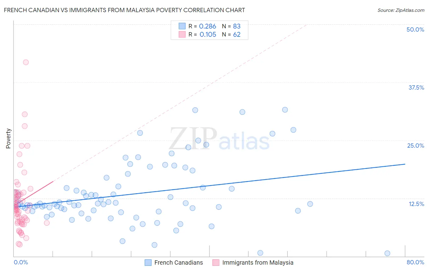 French Canadian vs Immigrants from Malaysia Poverty