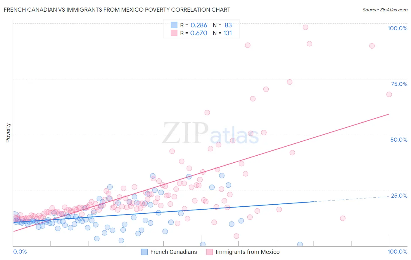 French Canadian vs Immigrants from Mexico Poverty