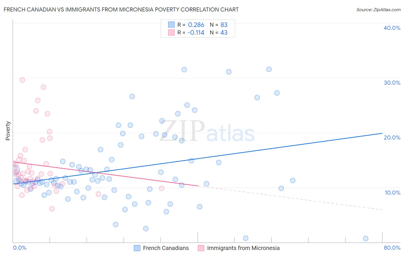 French Canadian vs Immigrants from Micronesia Poverty