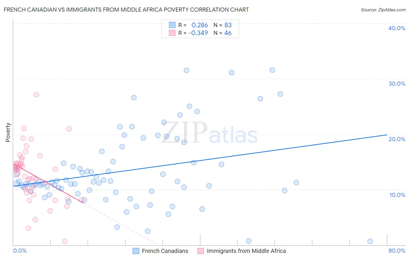 French Canadian vs Immigrants from Middle Africa Poverty