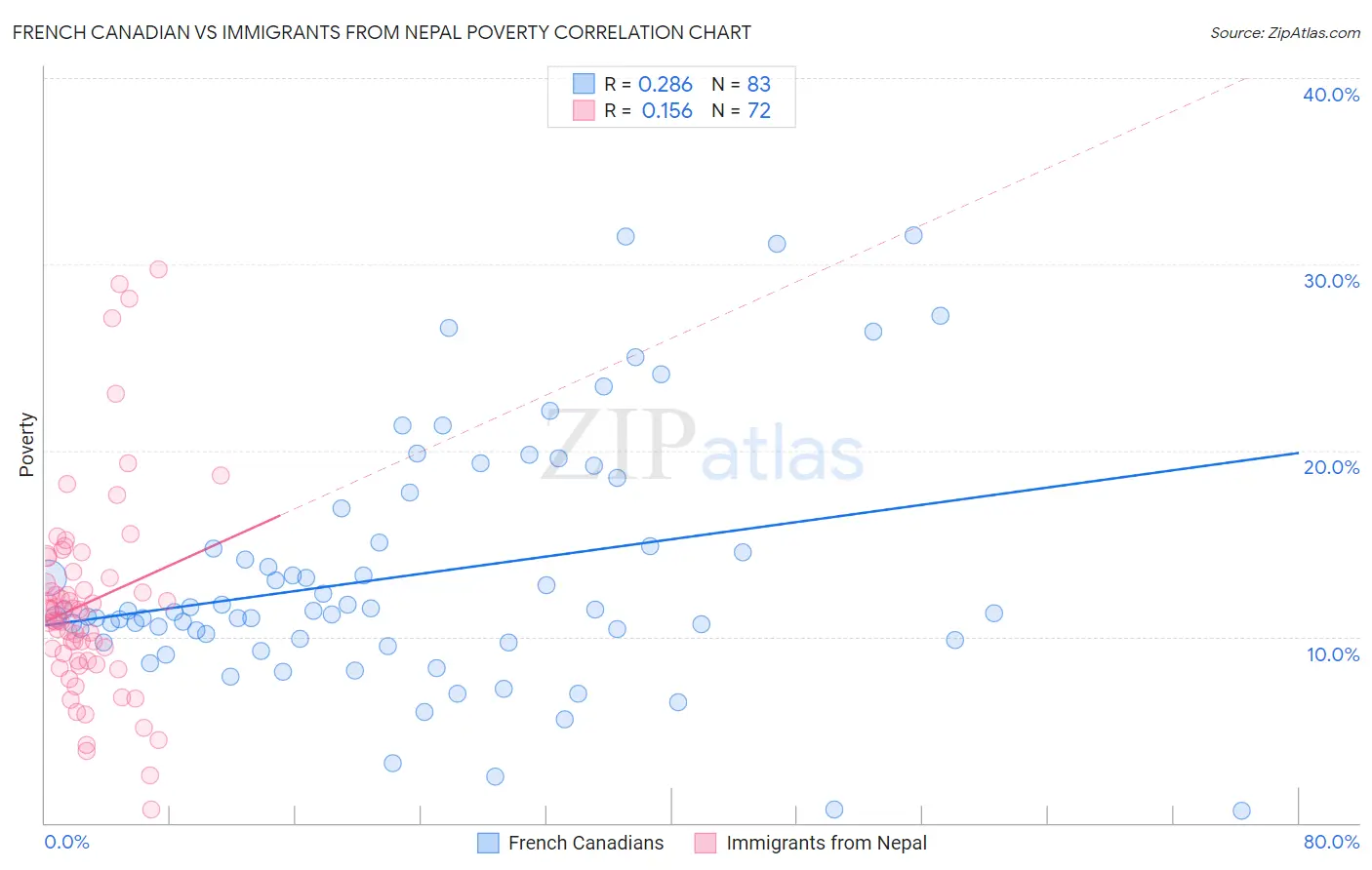 French Canadian vs Immigrants from Nepal Poverty