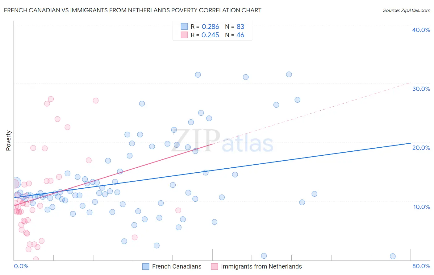 French Canadian vs Immigrants from Netherlands Poverty