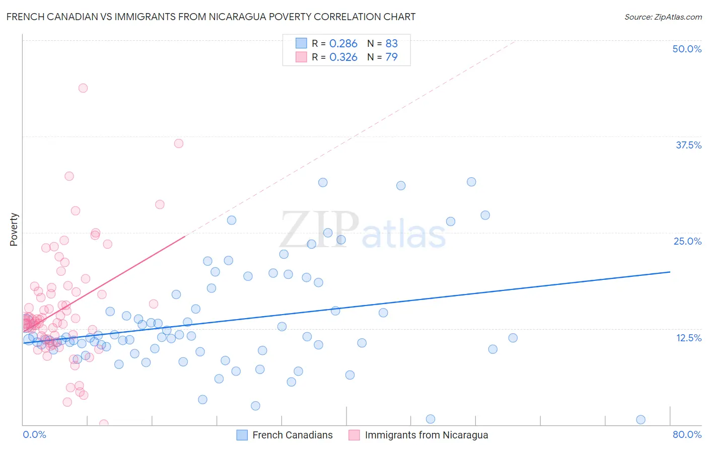 French Canadian vs Immigrants from Nicaragua Poverty