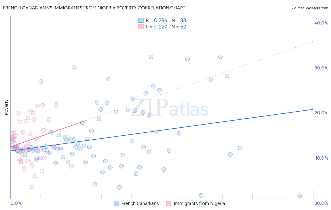 French Canadian vs Immigrants from Nigeria Poverty