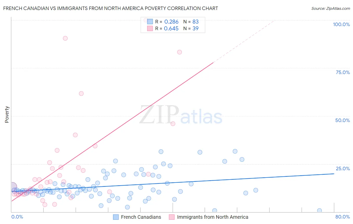 French Canadian vs Immigrants from North America Poverty