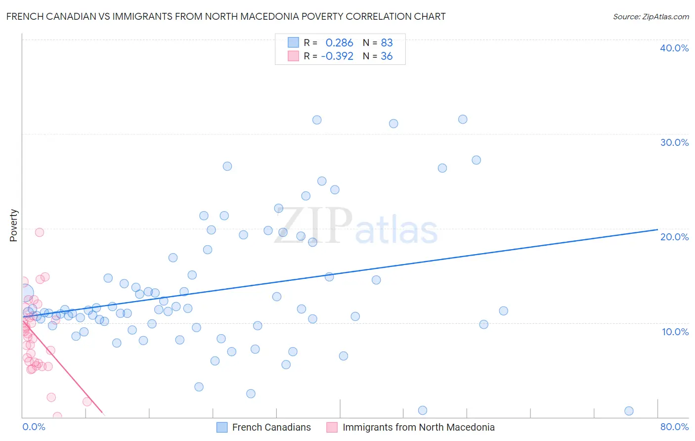 French Canadian vs Immigrants from North Macedonia Poverty