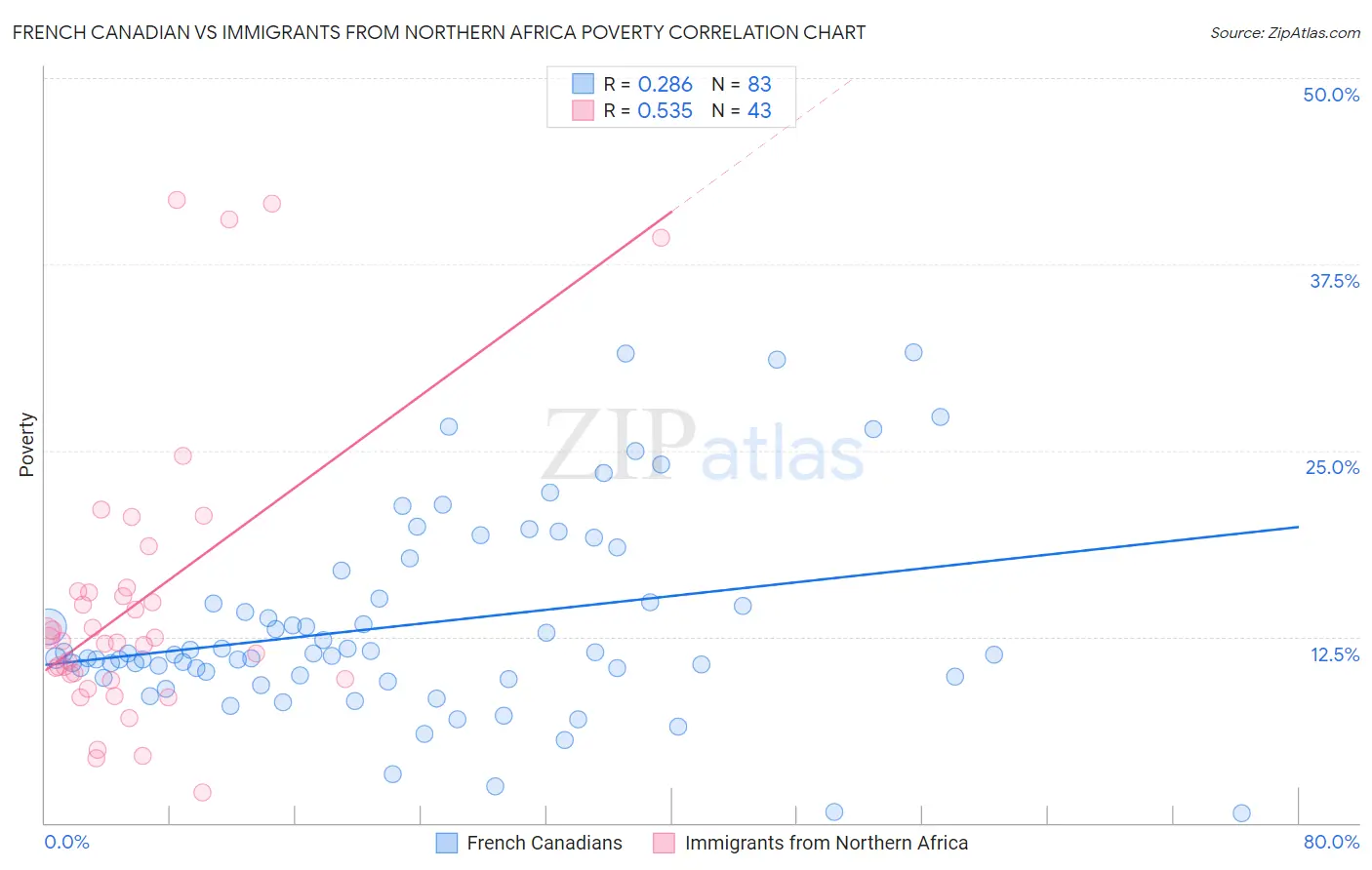 French Canadian vs Immigrants from Northern Africa Poverty