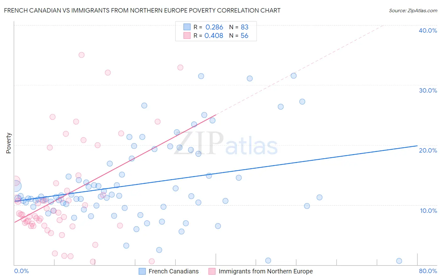 French Canadian vs Immigrants from Northern Europe Poverty