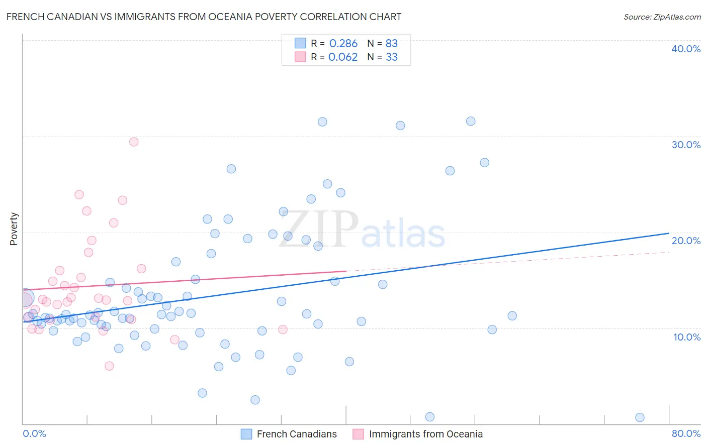 French Canadian vs Immigrants from Oceania Poverty