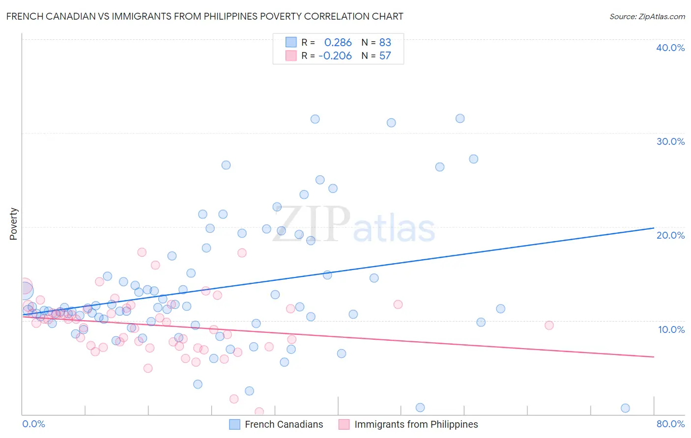 French Canadian vs Immigrants from Philippines Poverty