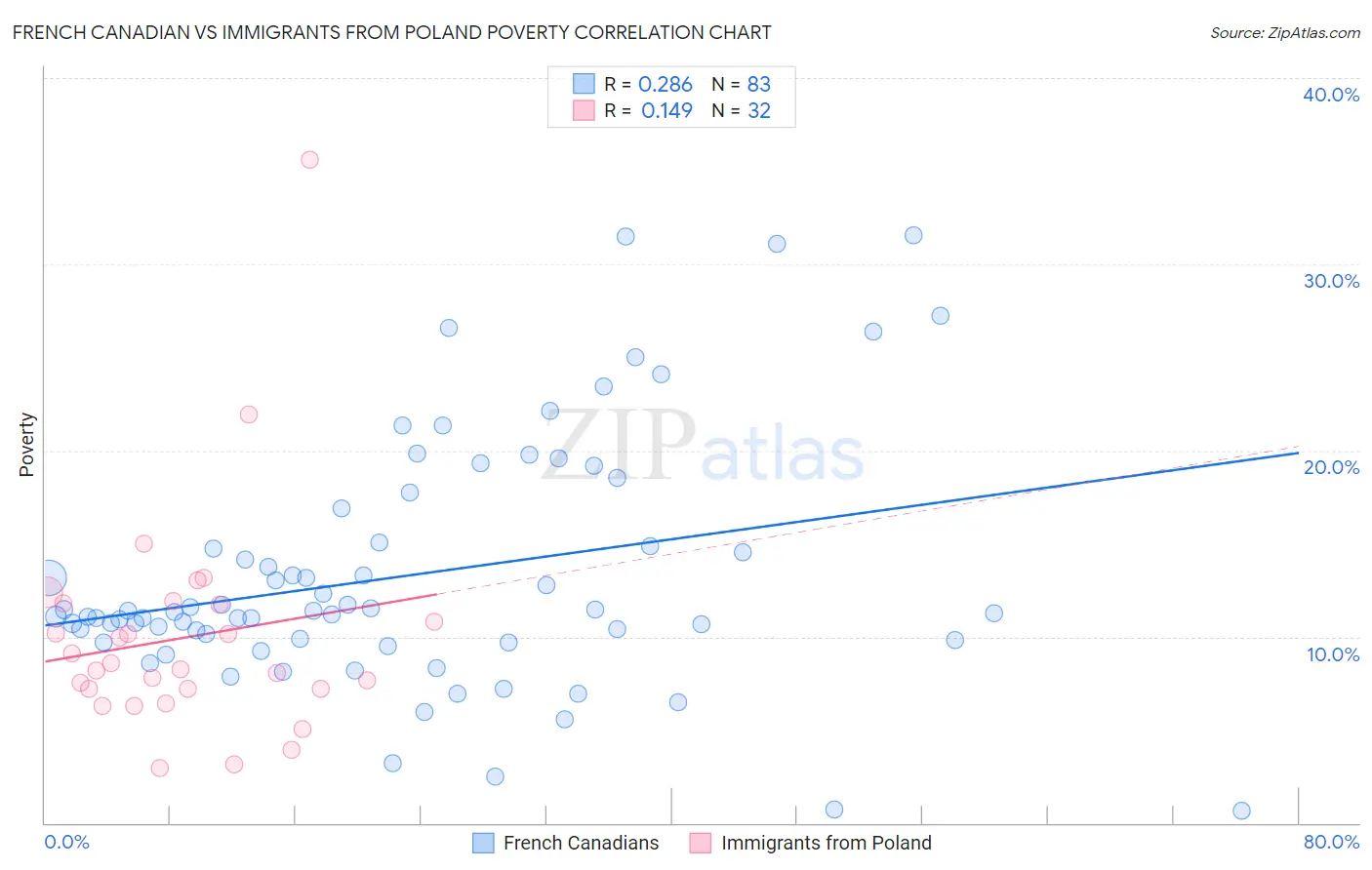 French Canadian vs Immigrants from Poland Poverty