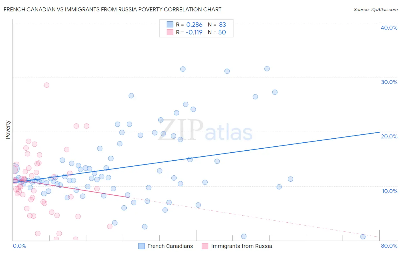 French Canadian vs Immigrants from Russia Poverty