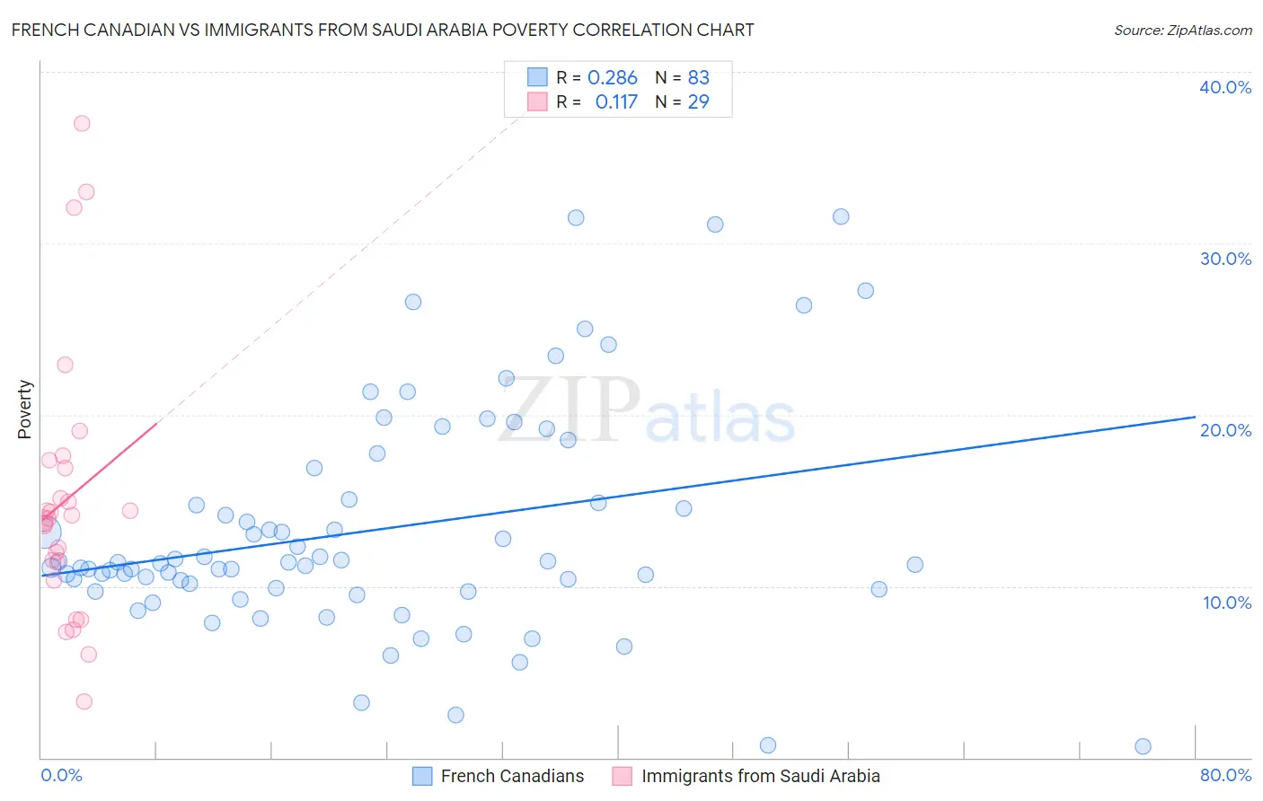 French Canadian vs Immigrants from Saudi Arabia Poverty