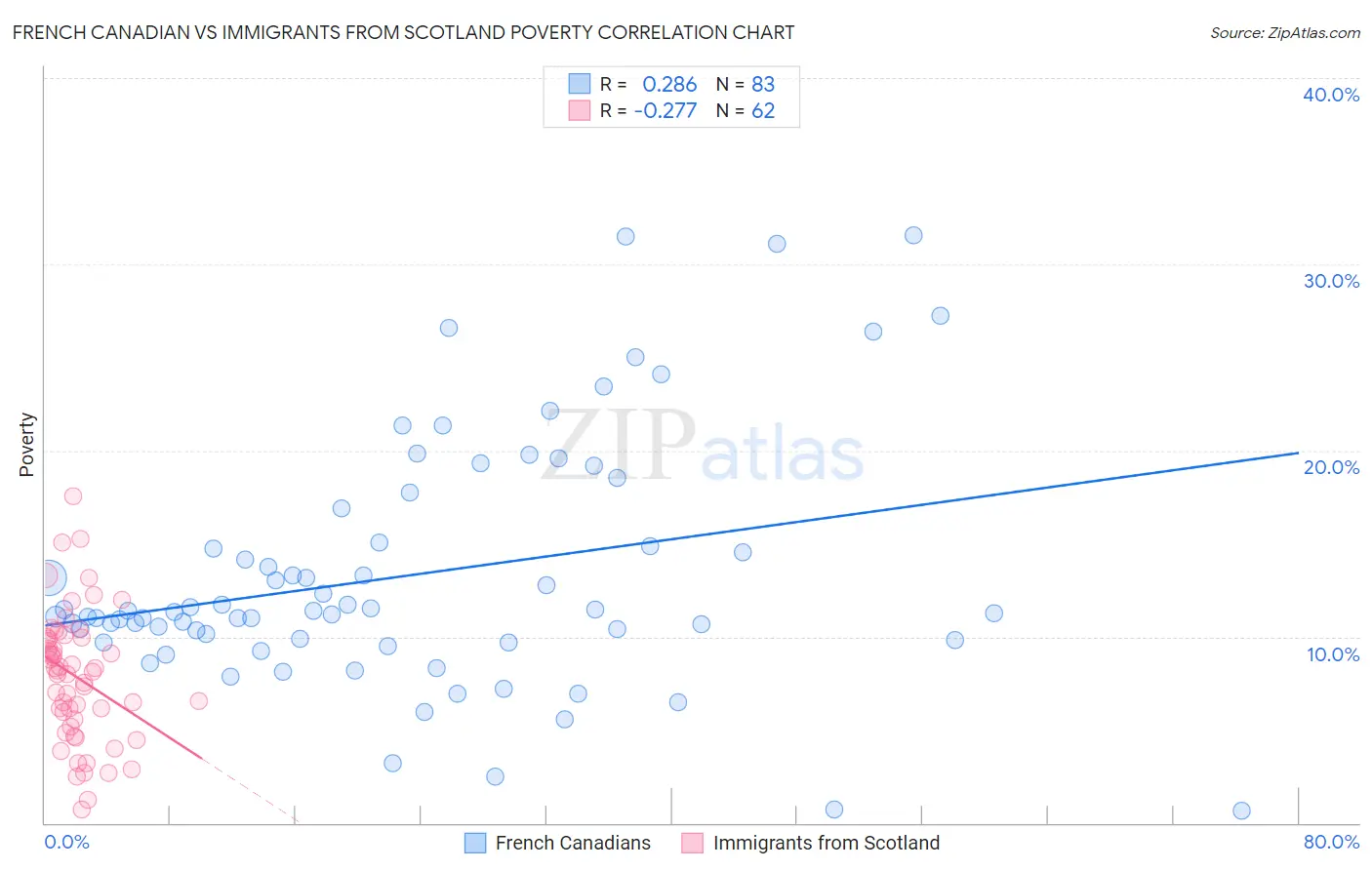 French Canadian vs Immigrants from Scotland Poverty