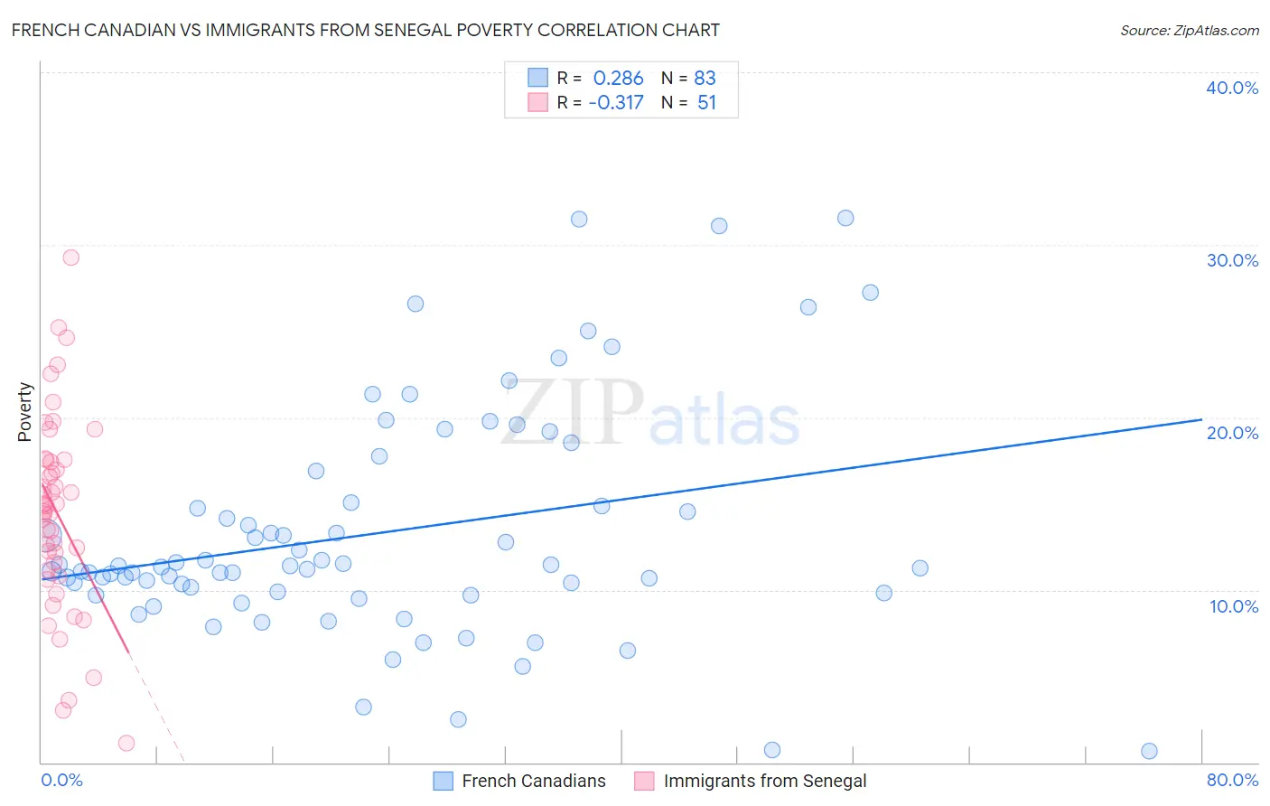 French Canadian vs Immigrants from Senegal Poverty