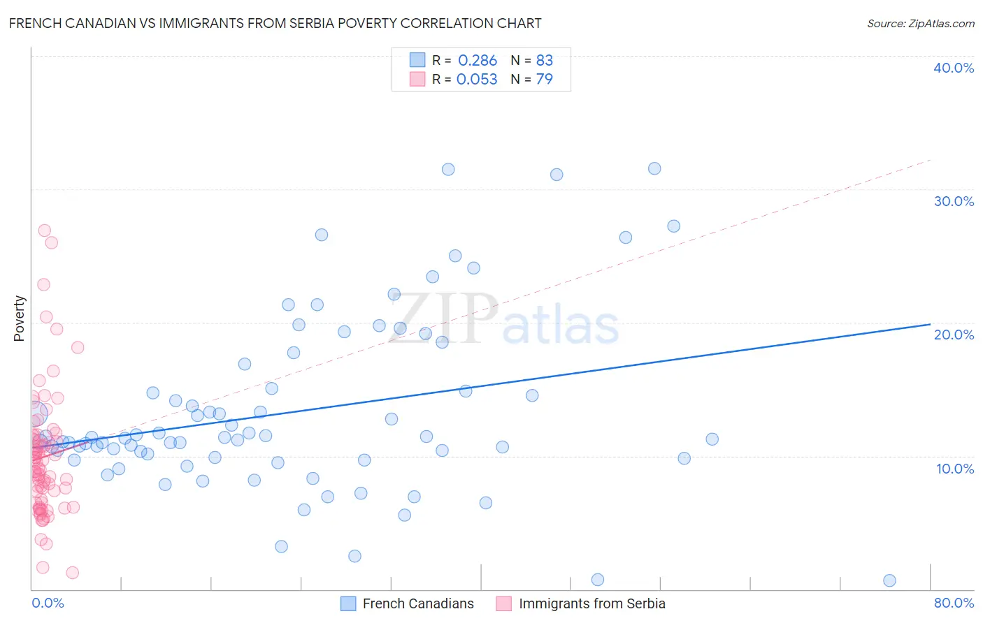 French Canadian vs Immigrants from Serbia Poverty